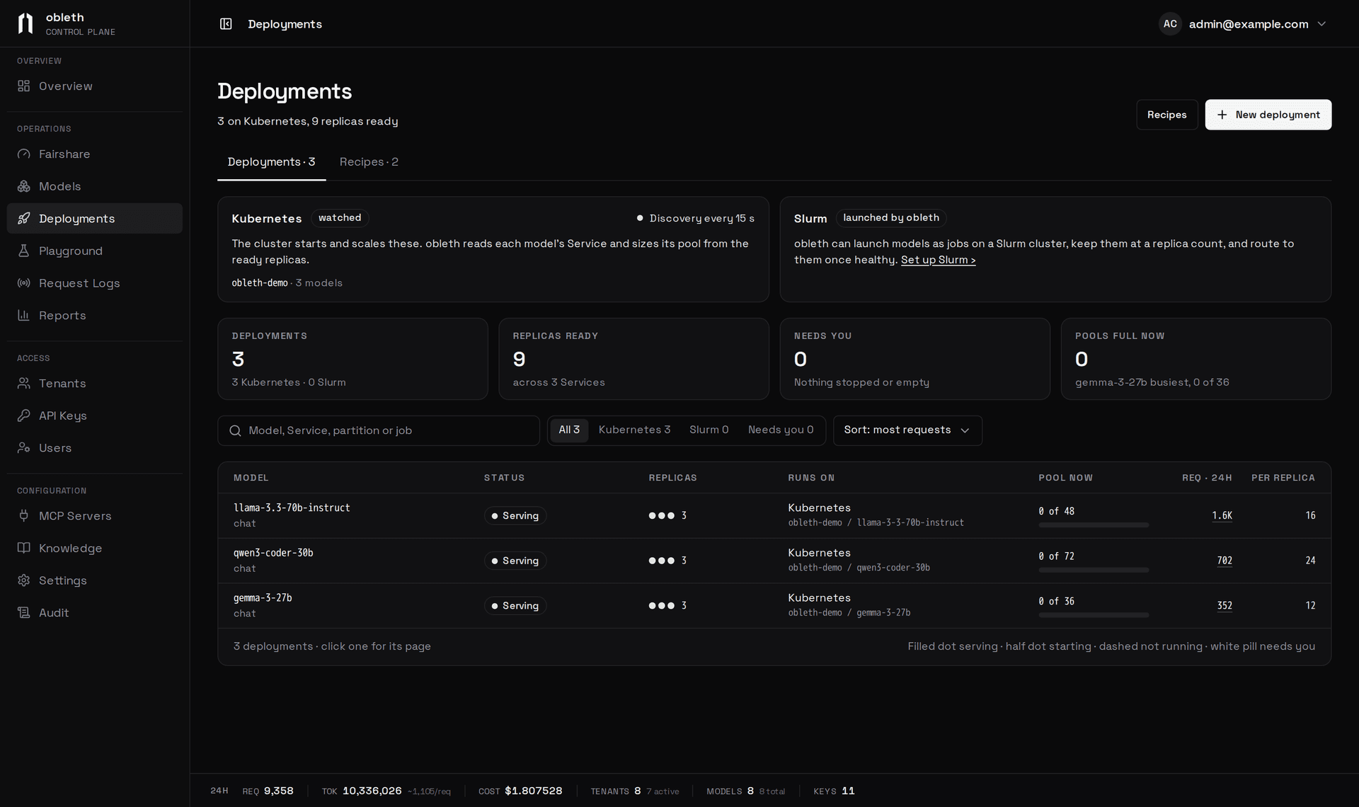 The Deployments page: a Kubernetes card with discovery every 15 seconds and a Slurm card with a Set up Slurm link, tiles for deployments, replicas ready, needs you and pools full now, then a table of three Kubernetes models, each serving with three replicas