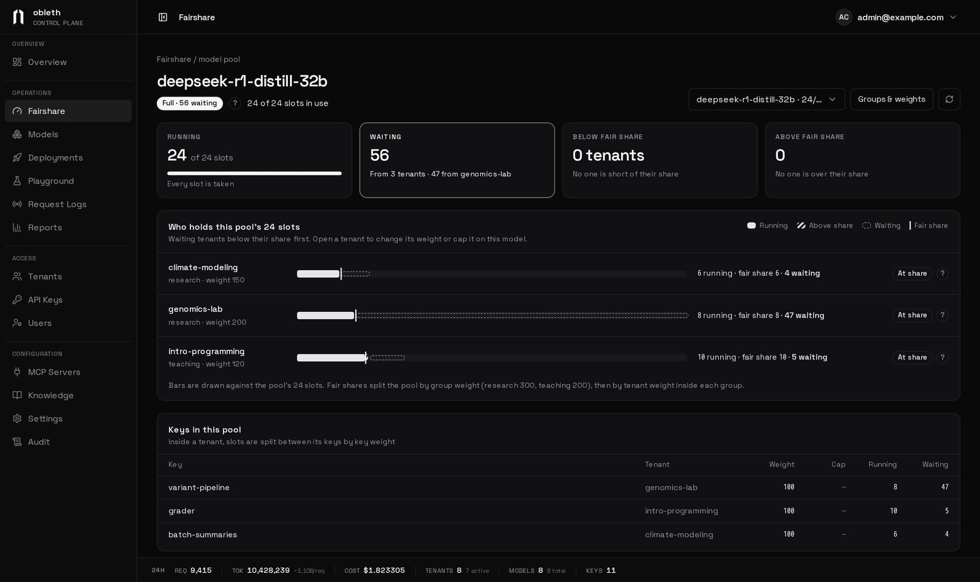 A full pool on the Fairshare page: 24 of 24 slots running, 56 waiting, three tenants at their fair share, and the pool's keys with their weights