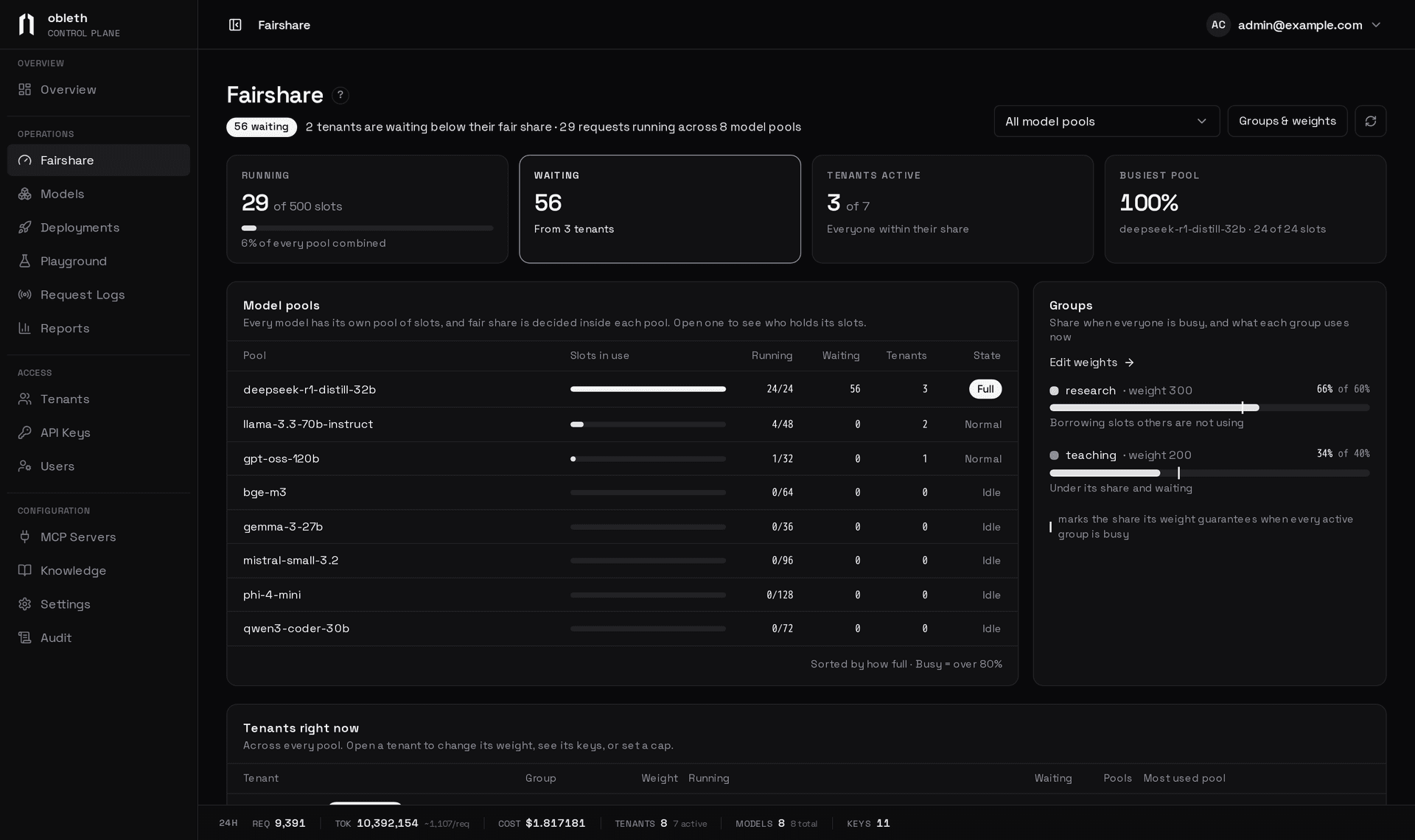 The Fairshare page: running and waiting tiles, model pools sorted by how full they are with one pool full and 56 requests waiting, and a Groups panel with each group's use against its share