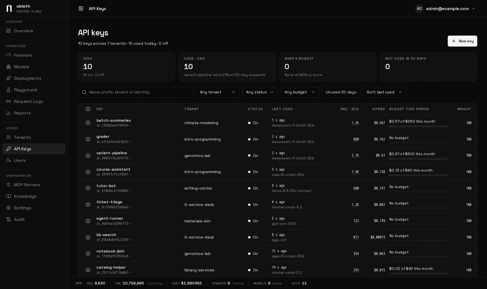 The API keys page: tiles for keys used today, near a budget and unused for 30 days, above a list of keys with tenant, status, last use, requests, spend, budget this period and weight