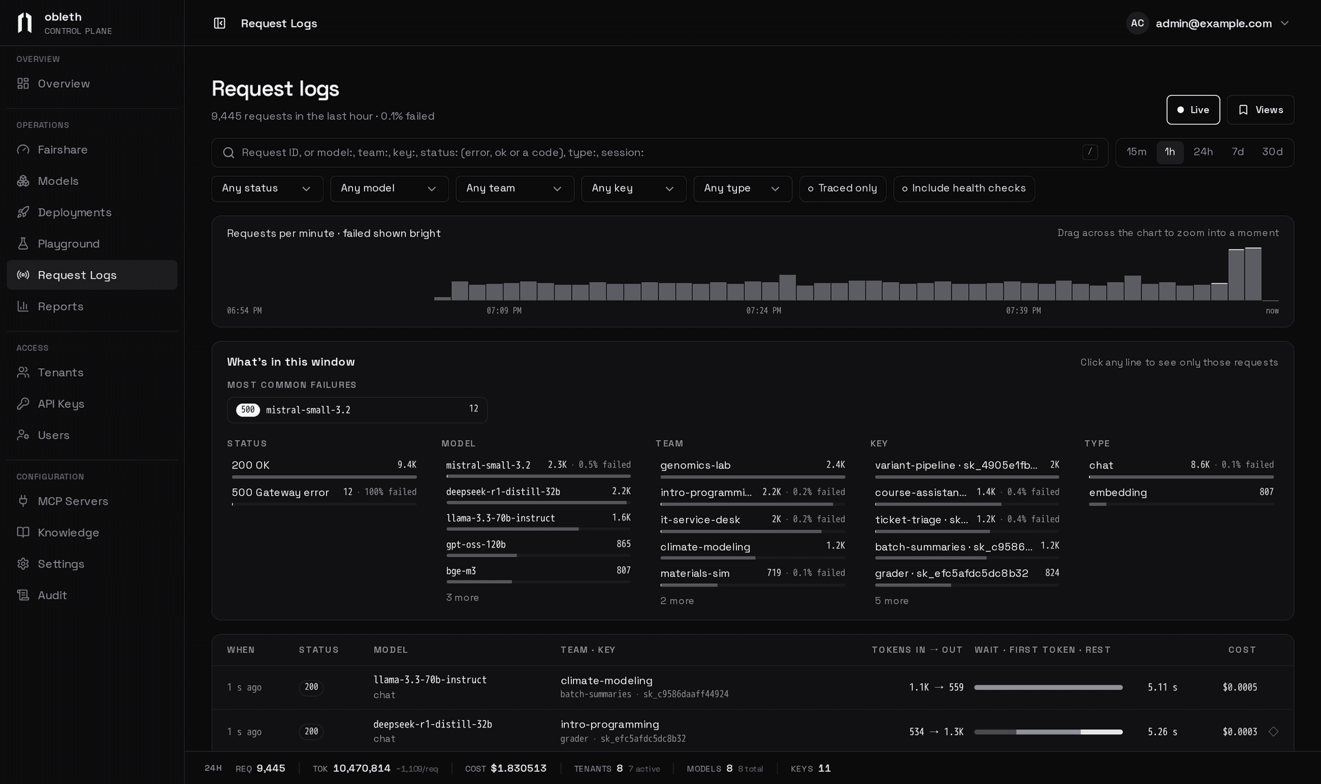 Request logs: the search box and filters, a per-minute chart, the What's in this window panel with the most common failures, and the list of requests