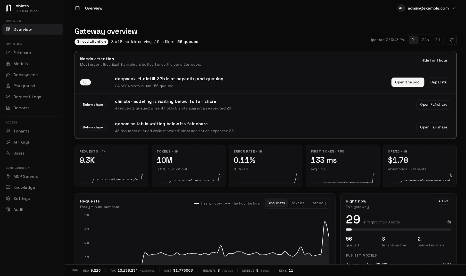 The Overview: a Needs attention card with a full pool and two tenants waiting below their share, tiles for requests, tokens, error rate, first token and spend, and the traffic chart