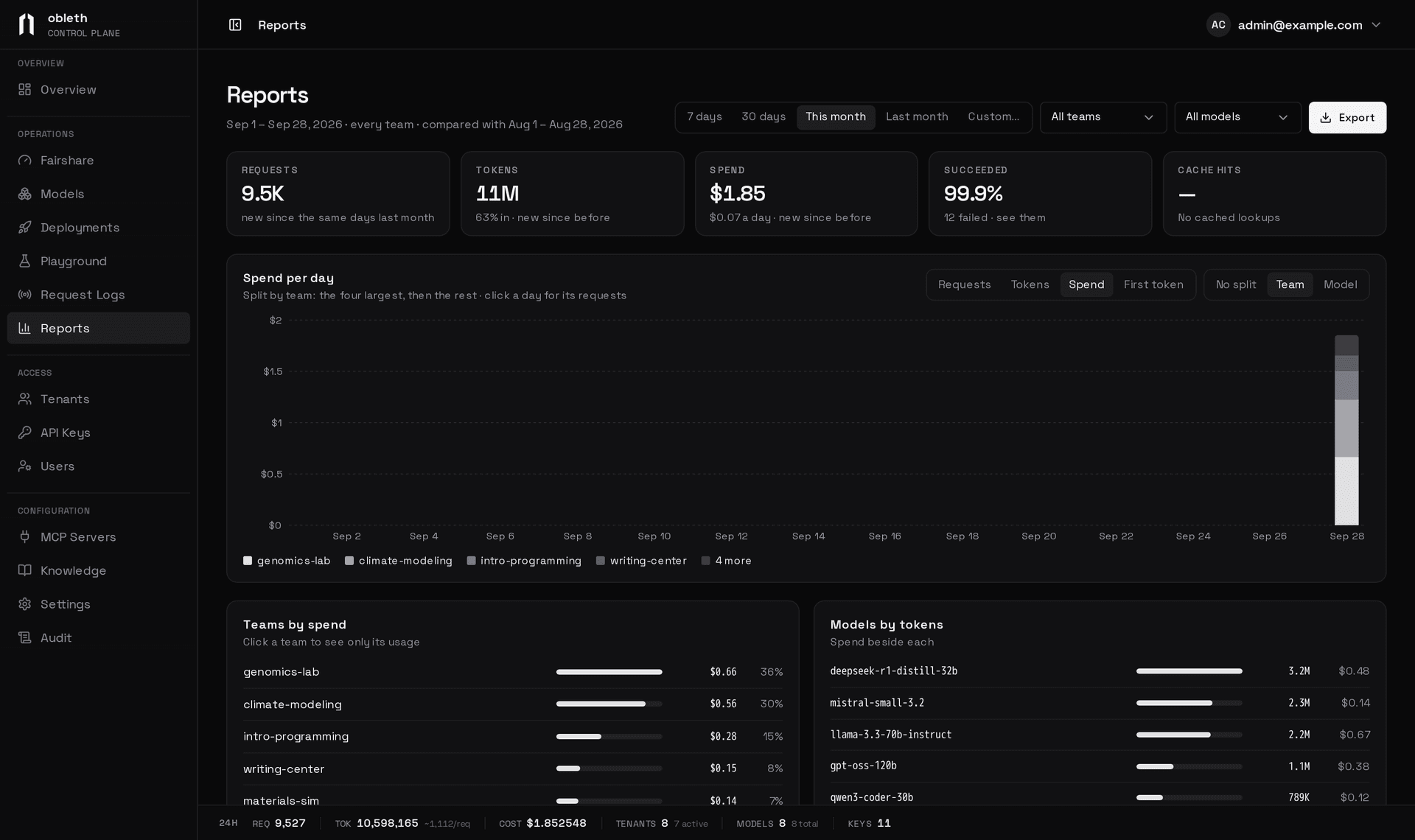 Reports for this month: totals for requests, tokens, spend and success rate, spend per day split by team, and teams by spend beside models by tokens