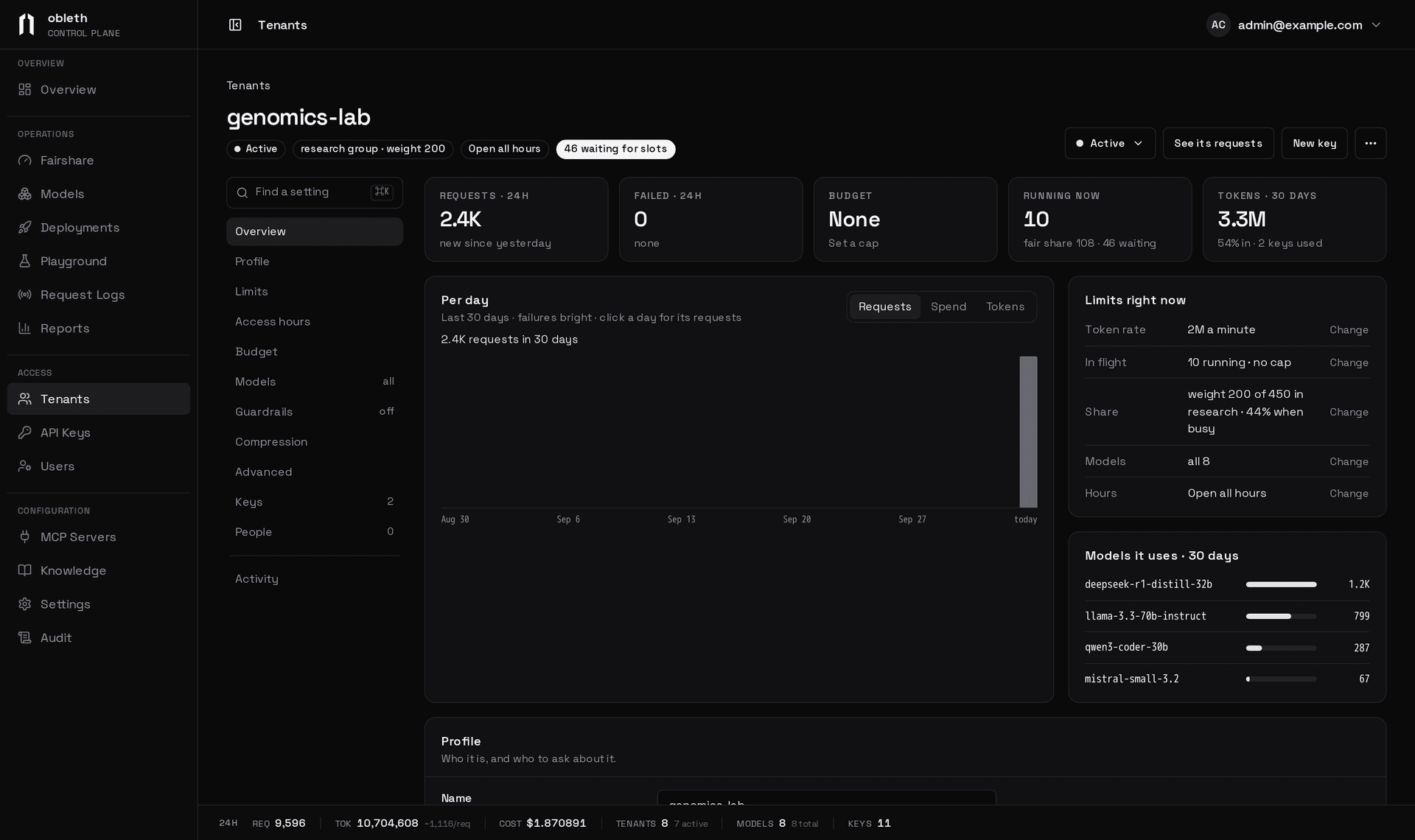 A tenant's page: tiles for requests, failures, budget, running requests against fair share and tokens, a 30-day chart, the limits in force right now and the models it uses